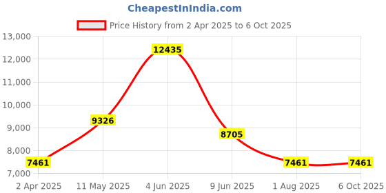 tatacliq.com MVMT 28000346-D Classic Ii Analog Watch for Men mvmt Price History Graph from 2 Apr 2025 to 4 Oct 2025