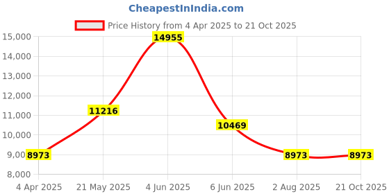 tatacliq.com MVMT 28000351 Odyssey Ii Analog Watch for Women mvmt Price History Graph from 4 Apr 2025 to 20 Oct 2025
