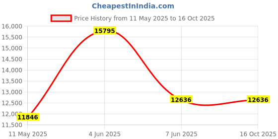 tatacliq.com MVMT 28000356 Odyssey Ii Analog Watch for Men mvmt Price History Graph from 11 May 2025 to 15 Oct 2025