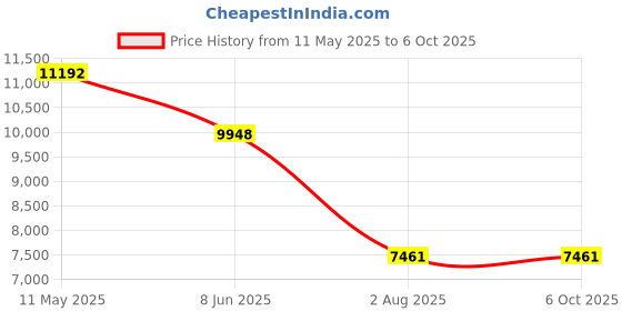 tatacliq.com MVMT 28000363-D Field Ii Analog Watch for Men mvmt Price History Graph from 11 May 2025 to 5 Oct 2025