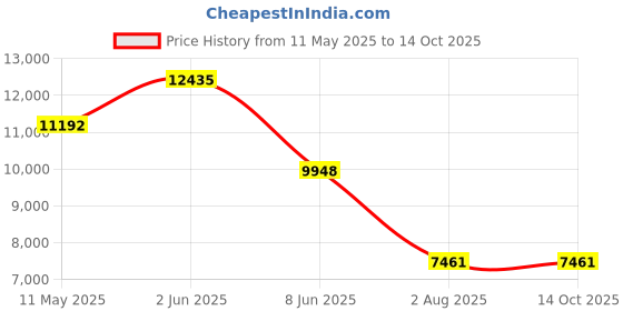 tatacliq.com MVMT 28000367-D Field Ii Analog Watch for Men mvmt Price History Graph from 11 May 2025 to 14 Oct 2025