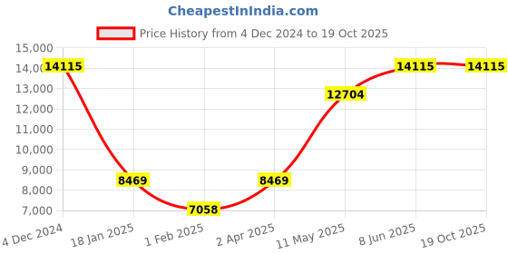 tatacliq.com MVMT 28000397-D Nova Analog Watch for Women mvmt Price History Graph from 4 Dec 2024 to 18 Oct 2025