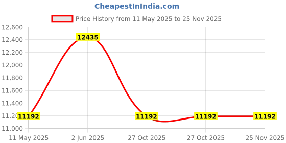 tatacliq.com MVMT 28000399-D Coronada Analog Watch for Women mvmt Price History Graph from 11 May 2025 to 24 Nov 2025