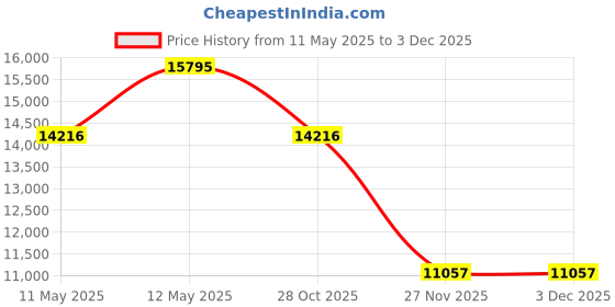 tatacliq.com MVMT 28000405-D Reina Multi Analog Watch for Women mvmt Price History Graph from 11 May 2025 to 2 Dec 2025