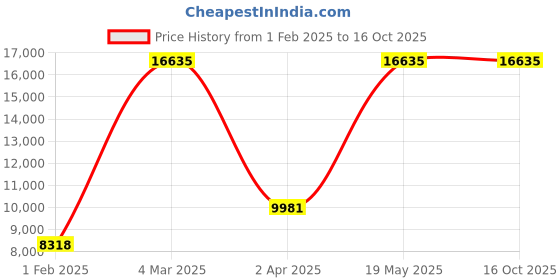 tatacliq.com MVMT 28000476-D Airhawk Analog Watch for Men mvmt Price History Graph from 1 Feb 2025 to 15 Oct 2025