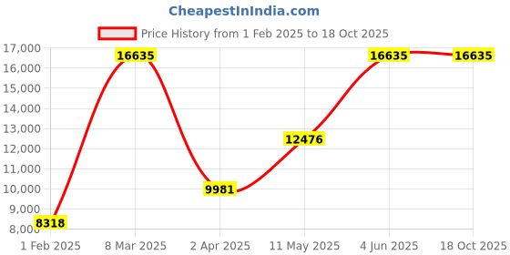 tatacliq.com MVMT 28000477-D Airhawk Analog Watch for Men mvmt Price History Graph from 1 Feb 2025 to 18 Oct 2025