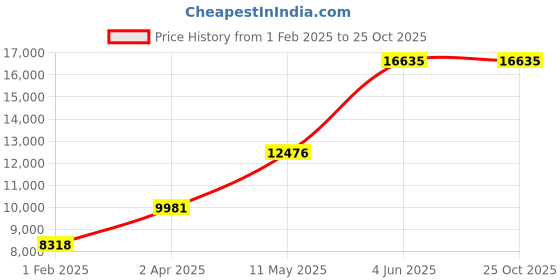 tatacliq.com MVMT 28000478-D Airhawk Analog Watch for Men mvmt Price History Graph from 1 Feb 2025 to 25 Oct 2025