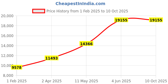 tatacliq.com MVMT 28000479-D Airhawk Analog Watch for Men mvmt Price History Graph from 1 Feb 2025 to 9 Oct 2025