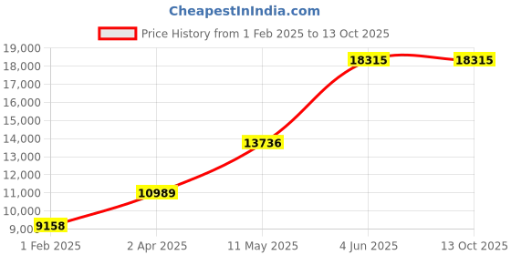 tatacliq.com MVMT 28000481-D Airhawk Analog Watch for Men mvmt Price History Graph from 1 Feb 2025 to 12 Oct 2025