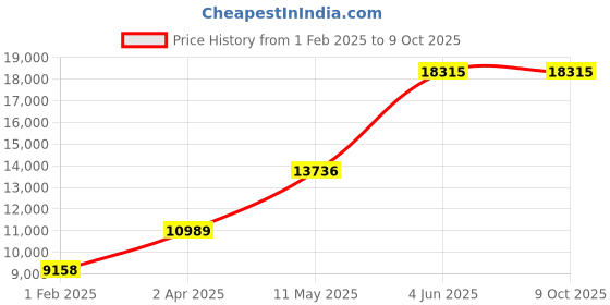 tatacliq.com MVMT 28000496-D Airhawk Analog Watch for Men mvmt Price History Graph from 1 Feb 2025 to 9 Oct 2025