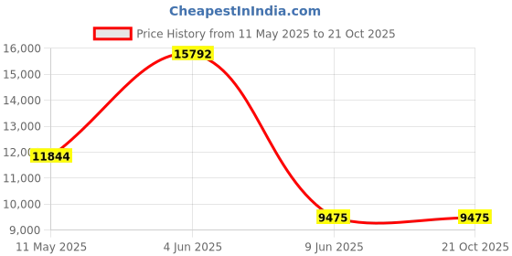 tatacliq.com MVMT CBX-ORRG Nova Analog Watch for Women mvmt Price History Graph from 11 May 2025 to 20 Oct 2025