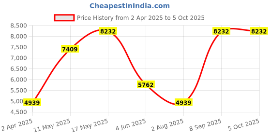 tatacliq.com MVMT D-L213.1L.331 Classic Analog Watch for Men mvmt Price History Graph from 2 Apr 2025 to 5 Oct 2025