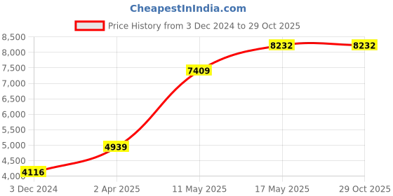 tatacliq.com MVMT D-L213.5L.351 Classic Analog Watch for Men mvmt Price History Graph from 3 Dec 2024 to 29 Oct 2025