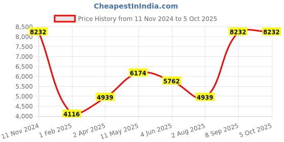 tatacliq.com MVMT D-L213.5L.551 Classic Analog Watch for Men mvmt Price History Graph from 11 Nov 2024 to 5 Oct 2025