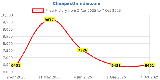 tatacliq.com MVMT D-MA01-RGWM Avenue Analog Watch for Women mvmt Price History Graph from 2 Apr 2025 to 7 Oct 2025