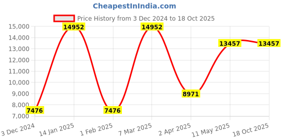 tatacliq.com MVMT D-MB01-BLMA Boulevard Analog Watch for Women mvmt Price History Graph from 3 Dec 2024 to 18 Oct 2025