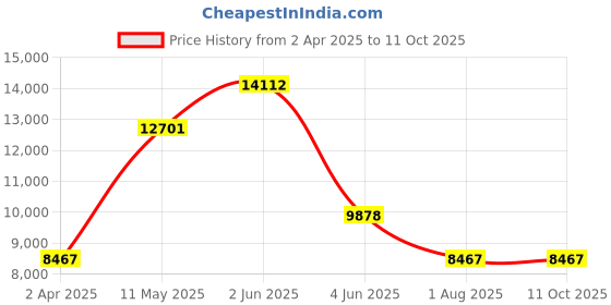 tatacliq.com MVMT D-MB01-RGLAMA Boulevard Analog Watch for Women mvmt Price History Graph from 2 Apr 2025 to 11 Oct 2025