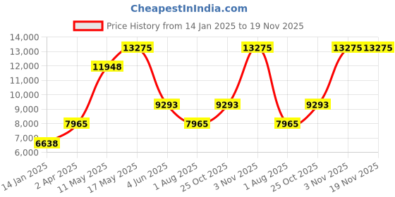 tatacliq.com MVMT D-MC01BL Chronograph Watch for Men mvmt Price History Graph from 14 Jan 2025 to 19 Nov 2025