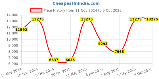 tatacliq.com MVMT D-MC01GML Chronograph Watch for Men mvmt Price History Graph from 11 Nov 2024 to 5 Oct 2025