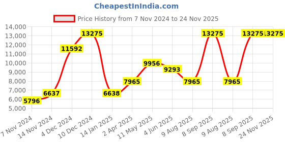 tatacliq.com MVMT D-MC01WT Chrono Analog Watch for Men mvmt Price History Graph from 7 Nov 2024 to 23 Nov 2025