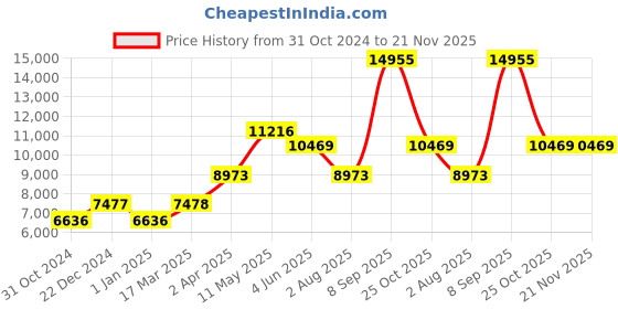 tatacliq.com MVMT D-MV01-BBRG Voyager Chronograph Watch for Men mvmt Price History Graph from 31 Oct 2024 to 20 Nov 2025