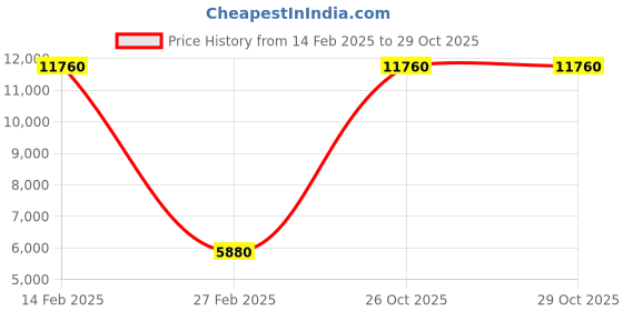 tatacliq.com MVMT D-SH01-SSBL Odyssey Analog Watch for Men mvmt Price History Graph from 14 Feb 2025 to 29 Oct 2025