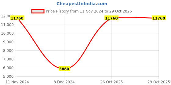 tatacliq.com MVMT D-SH01-SSGR Odyssey Analog Watch for Men mvmt Price History Graph from 11 Nov 2024 to 29 Oct 2025