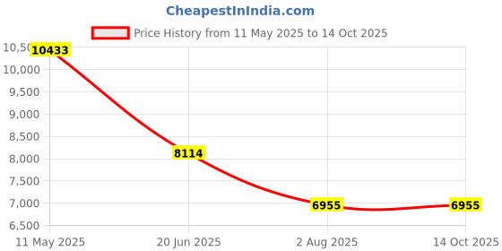 tatacliq.com MVMT FC01-RGBL Nova Analog Watch for Women mvmt Price History Graph from 11 May 2025 to 14 Oct 2025