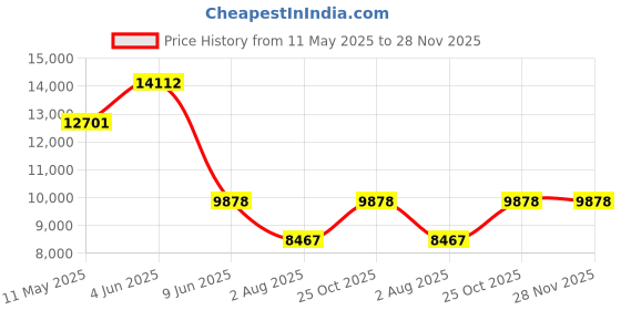 tatacliq.com MVMT MB01-RGLAMA Boulevard Analog Watch for Women mvmt Price History Graph from 11 May 2025 to 27 Nov 2025
