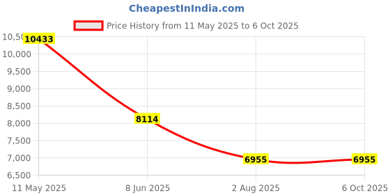 tatacliq.com MVMT MC01GL Chrono Analog Watch for Men mvmt Price History Graph from 11 May 2025 to 5 Oct 2025