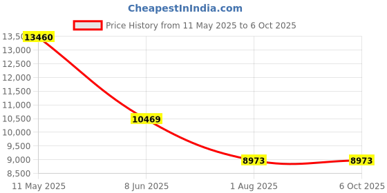 tatacliq.com MVMT MC01WT Chrono Analog Watch for Men mvmt Price History Graph from 11 May 2025 to 6 Oct 2025