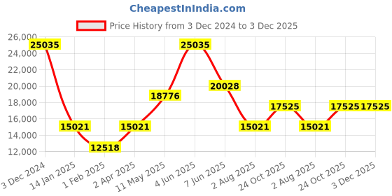 tatacliq.com MVMT MGI-28000284-D Chrono Ceramic Analog Watch for Men mvmt Price History Graph from 3 Dec 2024 to 3 Dec 2025