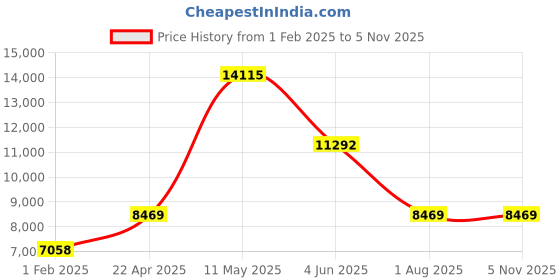 tatacliq.com MVMT MGI-28000314-D Classic II Analog Watch for Men mvmt Price History Graph from 1 Feb 2025 to 4 Nov 2025
