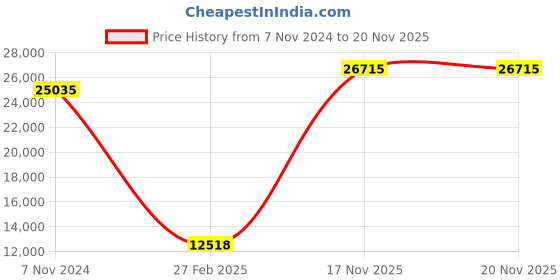 tatacliq.com MVMT MGI-28000329-D Chrono Analog Watch for Men mvmt Price History Graph from 7 Nov 2024 to 20 Nov 2025