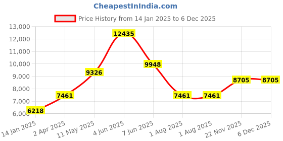 tatacliq.com MVMT MGI-28000412-D Rise Analog Watch for Women mvmt Price History Graph from 14 Jan 2025 to 5 Dec 2025