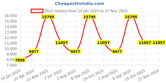 tatacliq.com MVMT MGI-D-MV01-BROGR Voyager Analog Watch for Men mvmt Price History Graph from 14 Jan 2025 to 27 Nov 2025