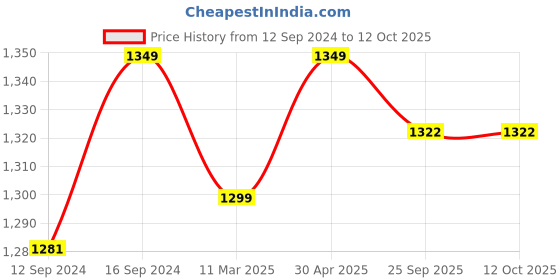 tatacliq.com My Room Geometric Multicolor 140 TC Cotton Fitted King Bed Sheet with 2 Pillow Covers my room Price History Graph from 12 Sep 2024 to 12 Oct 2025