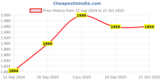tatacliq.com My Room Off White 100% Cotton 300 TC King Bedsheet with 2 Pillow Covers my room Price History Graph from 12 Sep 2024 to 21 Oct 2025