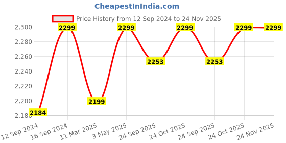 tatacliq.com My Room Peach & Green 210 TC Cotton Bed Sheet Set my room Price History Graph from 12 Sep 2024 to 23 Nov 2025