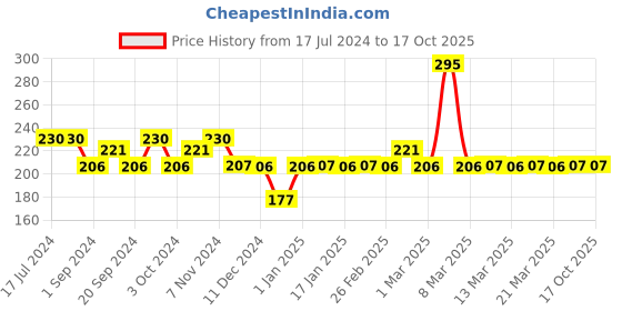 tatacliq.com MyGlamm 2 In 1 Nail Paint Poolside Soiree myglamm Price History Graph from 17 Jul 2024 to 17 Oct 2025