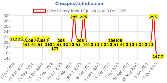 tatacliq.com MyGlamm 2 In 1 Nail Paint Wine Tasting myglamm Price History Graph from 17 Jul 2024 to 8 Oct 2025
