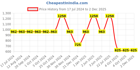 tatacliq.com MyGlamm Blush Highlighter Duo - Secret Glam - 9 gm myglamm Price History Graph from 17 Jul 2024 to 2 Dec 2025