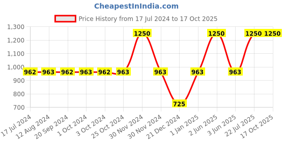 tatacliq.com MyGlamm Blush Highlighter Duo - Sheer Glitz - 9 gm myglamm Price History Graph from 17 Jul 2024 to 16 Oct 2025