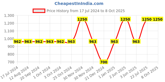 tatacliq.com MyGlamm Blush Highlighter Duo - Stellar Spell - 9 gm myglamm Price History Graph from 17 Jul 2024 to 8 Oct 2025