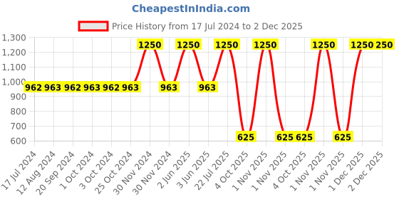 tatacliq.com MyGlamm Blush Highlighter Duo - Sweet Lustre - 9 gm myglamm Price History Graph from 17 Jul 2024 to 1 Dec 2025