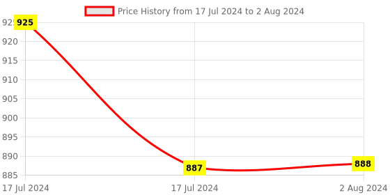 tatacliq.com MyGlamm Chisel It Contour Kit Face Value - 12 gm myglamm Price History Graph from 17 Jul 2024 to 2 Aug 2024