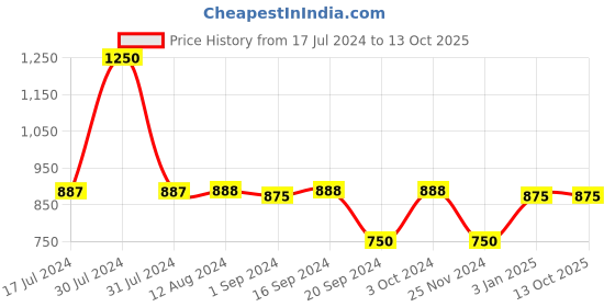 tatacliq.com MyGlamm Chisel It Contour Kit Poker Face - 12 gm myglamm Price History Graph from 17 Jul 2024 to 13 Oct 2025