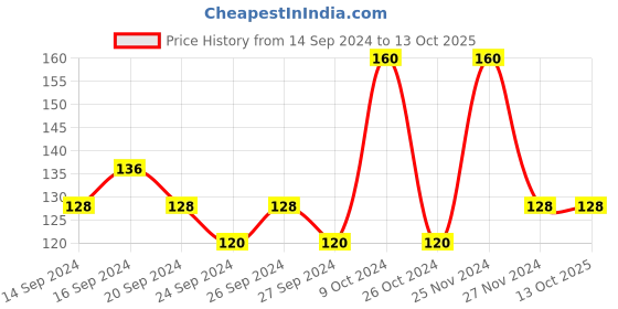 tatacliq.com MyGlamm Color Pop Berry Lip Balm - 4.6 gm myglamm Price History Graph from 14 Sep 2024 to 13 Oct 2025