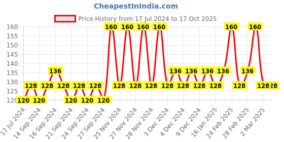 tatacliq.com MyGlamm Color Pop Rose Lip Balm - 4.6 gm myglamm Price History Graph from 17 Jul 2024 to 16 Oct 2025