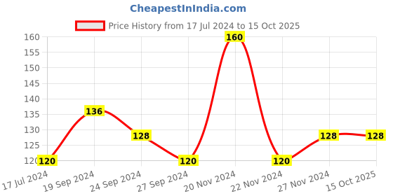 tatacliq.com MyGlamm Color Pop Strawberry Lip Balm - 4.6 gm myglamm Price History Graph from 17 Jul 2024 to 15 Oct 2025
